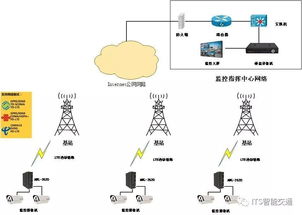 浅谈无线通信在智能交通行业的应用