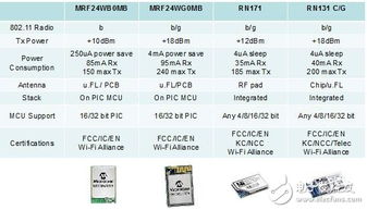 大联大品佳集团推出基于Microchip和NXP产品的多标准短距离无线通信解决方案
