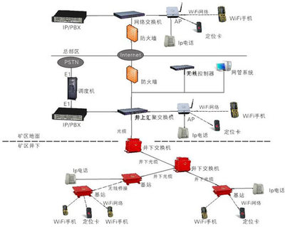 煤矿矿区井下无线通讯系统解决方案